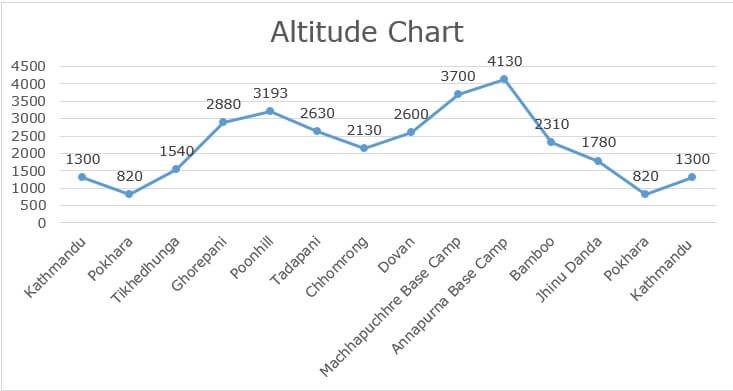 Altitude Chart- ABC Trek