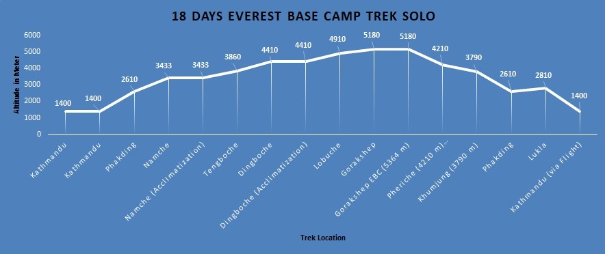 Everest Base Camp- Altitude