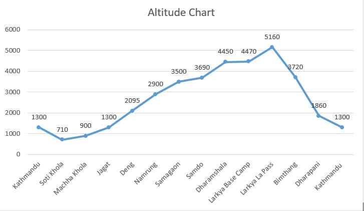 Manaslu Trek- Altitude Chart