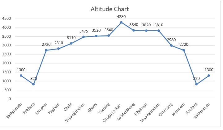 Upper Mustang Trek Altitude Chart