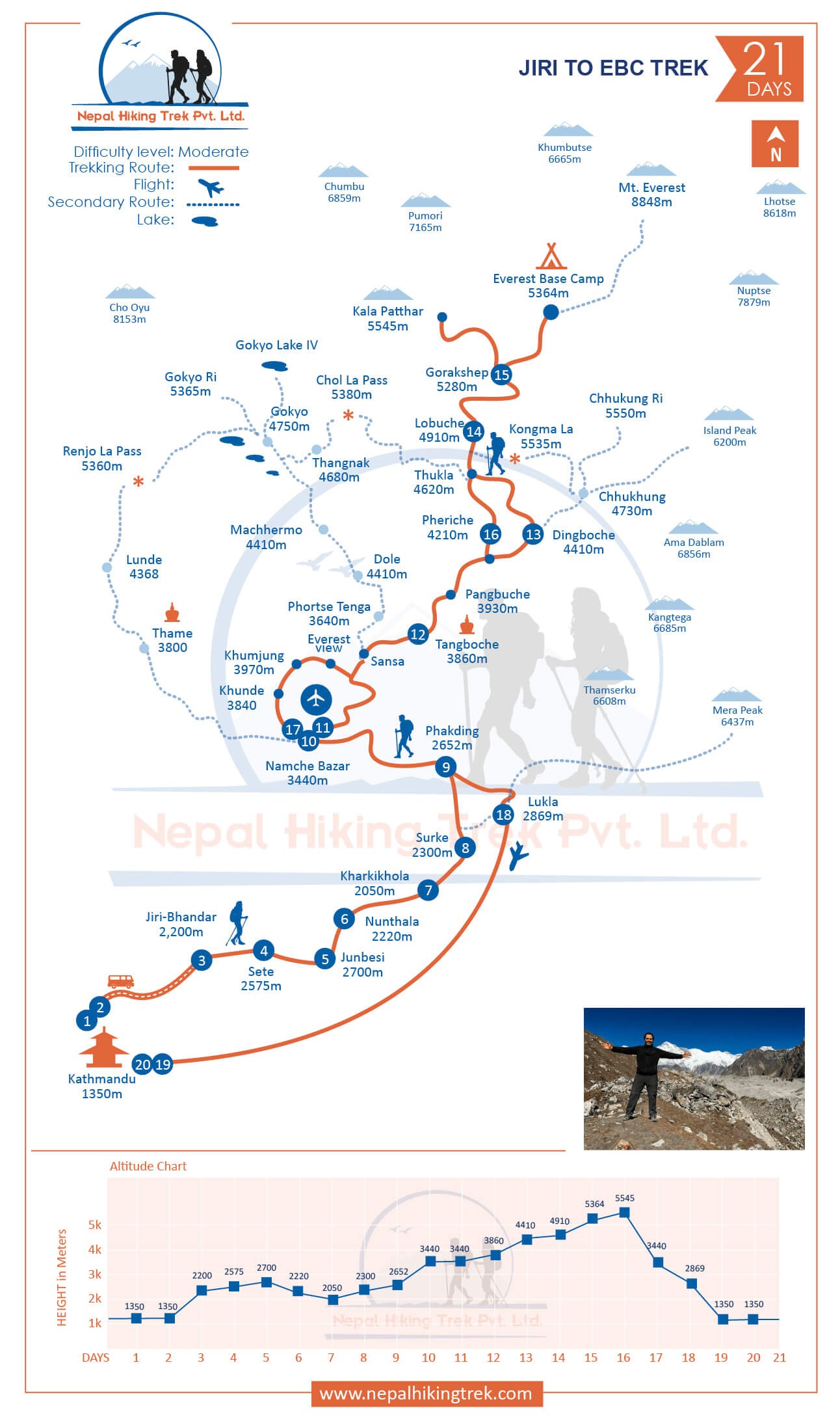 Jiri to EBC Trek map